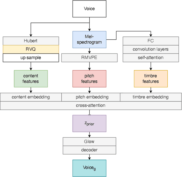 Figure 4 for SaMoye: Zero-shot Singing Voice Conversion Based on Feature Disentanglement and Synthesis