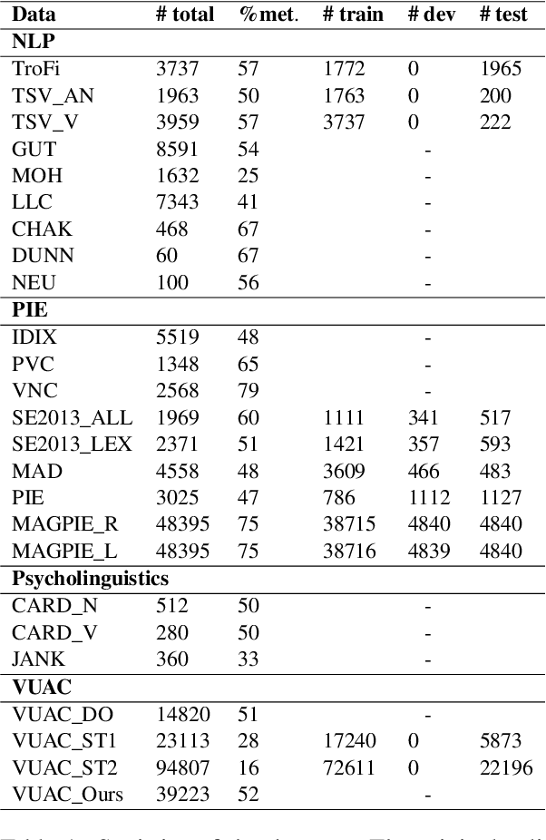 Figure 1 for Construction Artifacts in Metaphor Identification Datasets