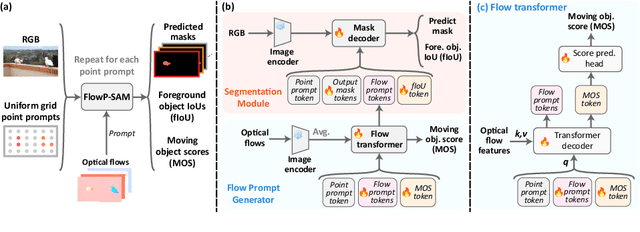 Figure 4 for Moving Object Segmentation: All You Need Is SAM 