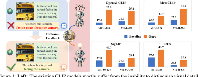 Figure 1 for Diffusion Feedback Helps CLIP See Better