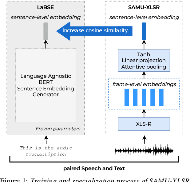 Figure 2 for A dual task learning approach to fine-tune a multilingual semantic speech encoder for Spoken Language Understanding