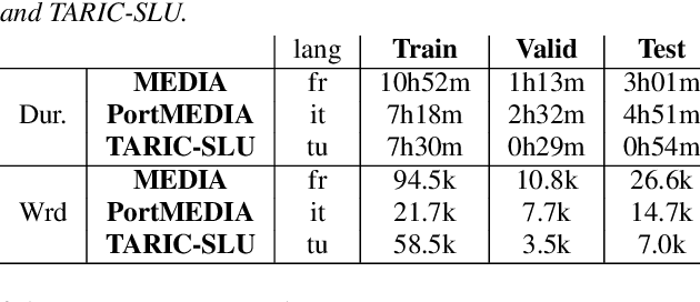 Figure 1 for A dual task learning approach to fine-tune a multilingual semantic speech encoder for Spoken Language Understanding