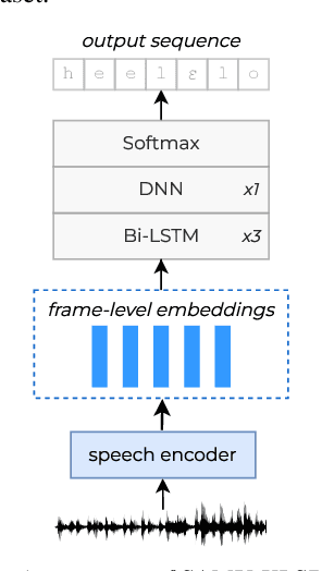 Figure 3 for A dual task learning approach to fine-tune a multilingual semantic speech encoder for Spoken Language Understanding