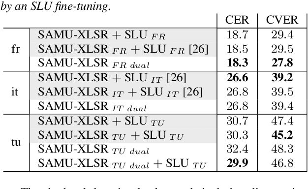 Figure 4 for A dual task learning approach to fine-tune a multilingual semantic speech encoder for Spoken Language Understanding