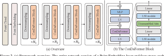 Figure 2 for ConDaFormer: Disassembled Transformer with Local Structure Enhancement for 3D Point Cloud Understanding