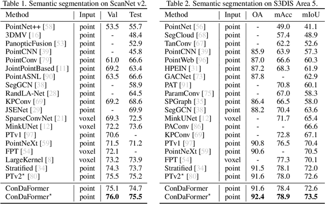 Figure 3 for ConDaFormer: Disassembled Transformer with Local Structure Enhancement for 3D Point Cloud Understanding