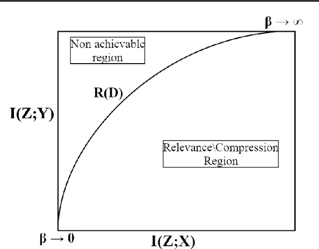 Figure 1 for Tighter Bounds on the Information Bottleneck with Application to Deep Learning