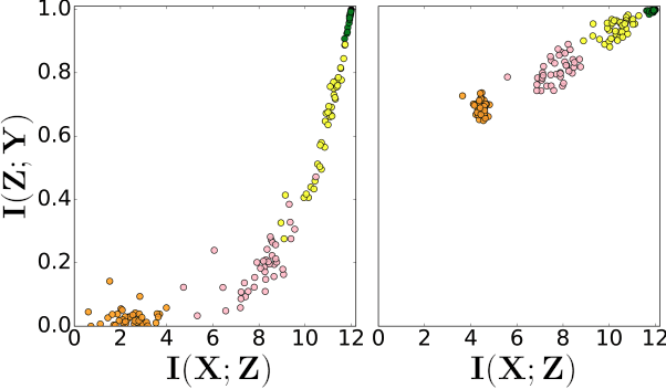 Figure 3 for Tighter Bounds on the Information Bottleneck with Application to Deep Learning