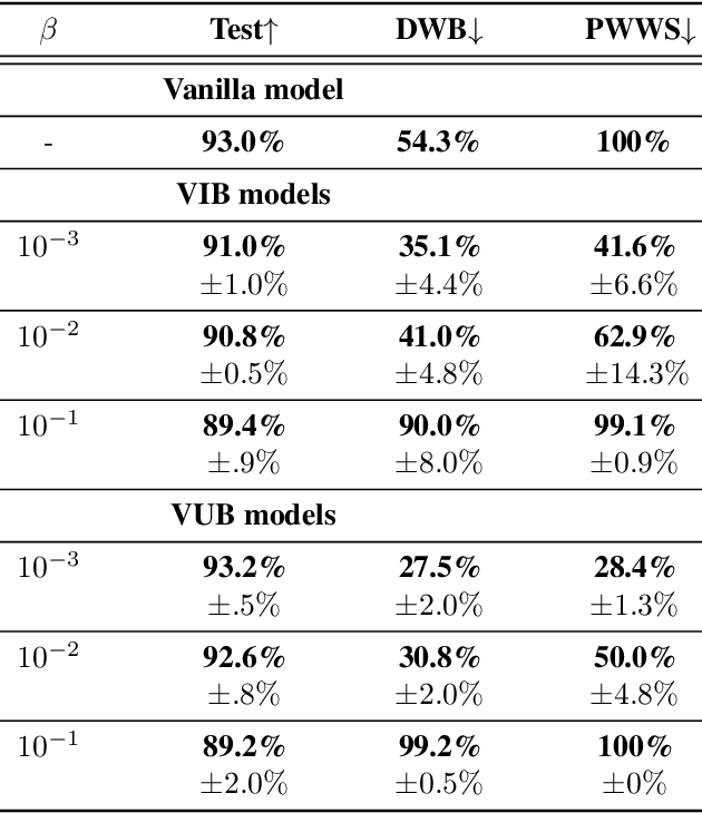 Figure 4 for Tighter Bounds on the Information Bottleneck with Application to Deep Learning