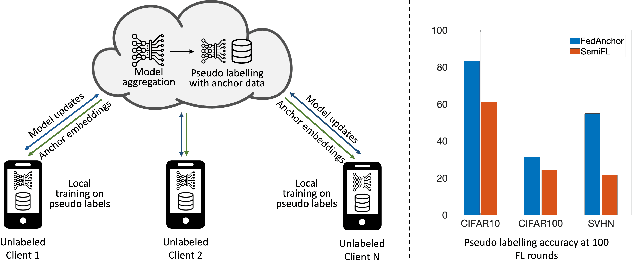 Figure 1 for FedAnchor: Enhancing Federated Semi-Supervised Learning with Label Contrastive Loss for Unlabeled Clients