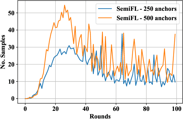 Figure 3 for FedAnchor: Enhancing Federated Semi-Supervised Learning with Label Contrastive Loss for Unlabeled Clients