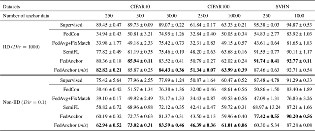 Figure 2 for FedAnchor: Enhancing Federated Semi-Supervised Learning with Label Contrastive Loss for Unlabeled Clients