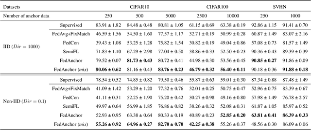 Figure 4 for FedAnchor: Enhancing Federated Semi-Supervised Learning with Label Contrastive Loss for Unlabeled Clients