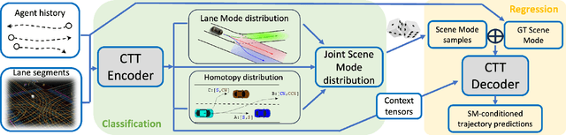 Figure 1 for Categorical Traffic Transformer: Interpretable and Diverse Behavior Prediction with Tokenized Latent