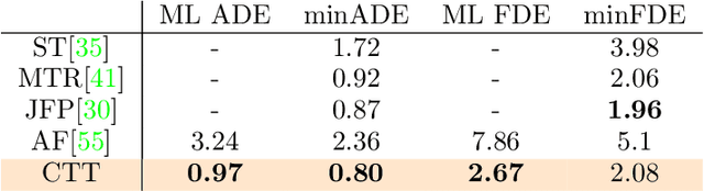 Figure 2 for Categorical Traffic Transformer: Interpretable and Diverse Behavior Prediction with Tokenized Latent