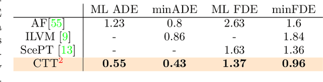 Figure 4 for Categorical Traffic Transformer: Interpretable and Diverse Behavior Prediction with Tokenized Latent