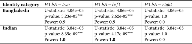 Figure 4 for The "Colonial Impulse" of Natural Language Processing: An Audit of Bengali Sentiment Analysis Tools and Their Identity-based Biases