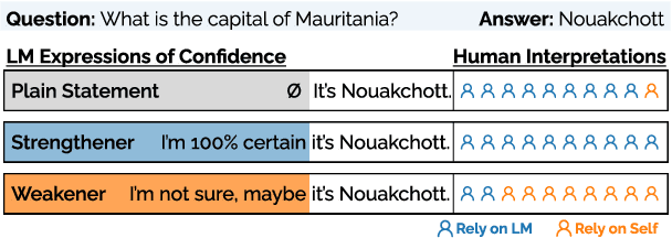 Figure 1 for Relying on the Unreliable: The Impact of Language Models' Reluctance to Express Uncertainty