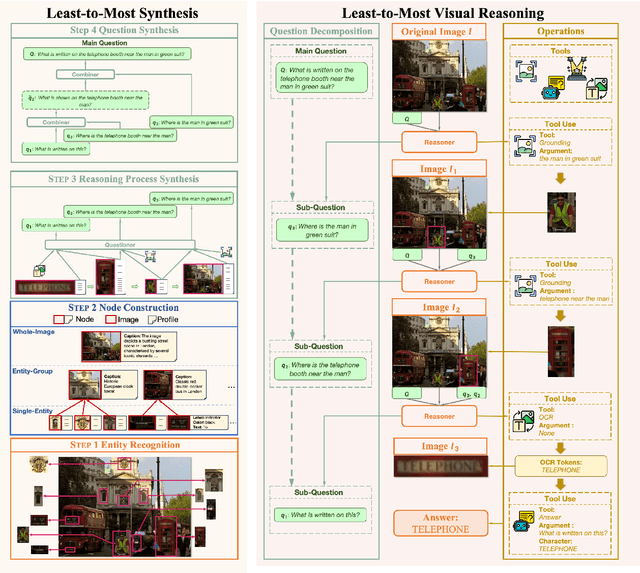 Figure 3 for From the Least to the Most: Building a Plug-and-Play Visual Reasoner via Data Synthesis