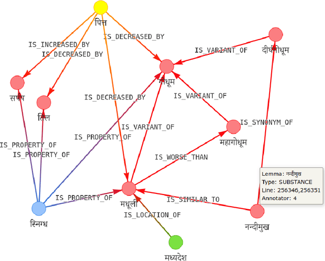 Figure 1 for Semantic Annotation and Querying Framework based on Semi-structured Ayurvedic Text