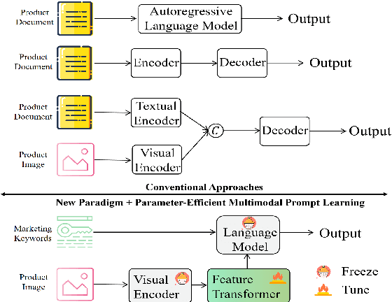 Figure 1 for A Multimodal In-Context Tuning Approach for E-Commerce Product Description Generation