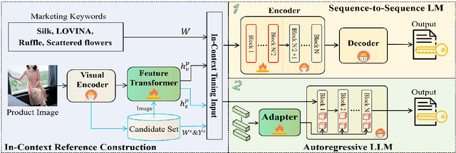 Figure 3 for A Multimodal In-Context Tuning Approach for E-Commerce Product Description Generation