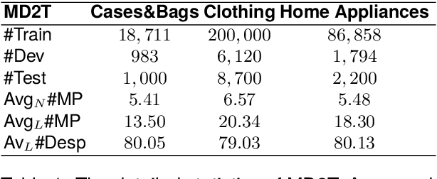 Figure 2 for A Multimodal In-Context Tuning Approach for E-Commerce Product Description Generation