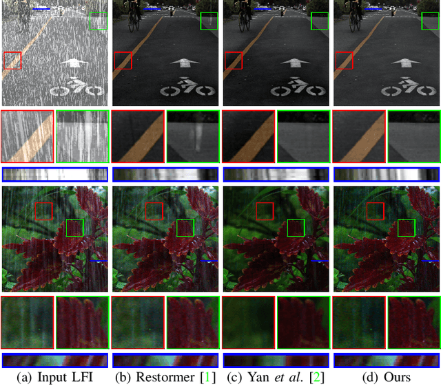 Figure 1 for MDeRainNet: An Efficient Neural Network for Rain Streak Removal from Macro-pixel Images