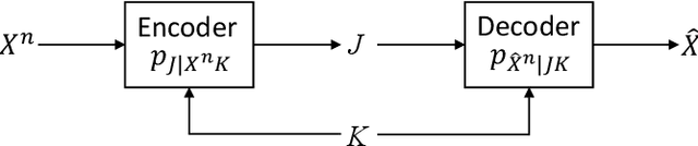 Figure 1 for Output-Constrained Lossy Source Coding With Application to Rate-Distortion-Perception Theory