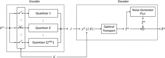 Figure 3 for Output-Constrained Lossy Source Coding With Application to Rate-Distortion-Perception Theory