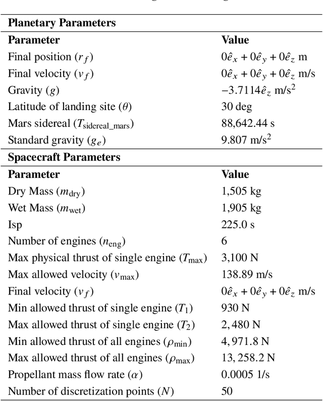 Figure 2 for Improving Computational Efficiency for Powered Descent Guidance via Transformer-based Tight Constraint Prediction