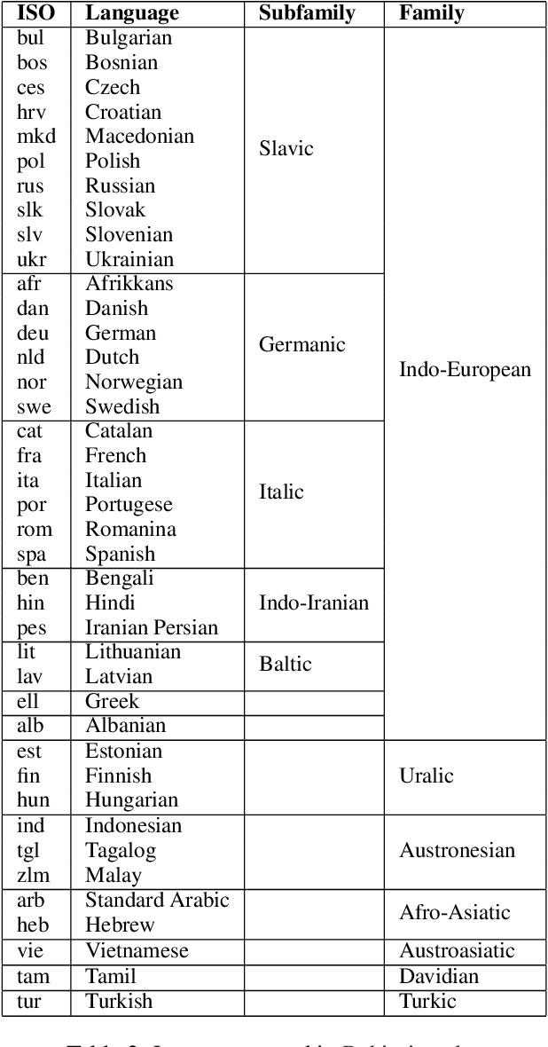 Figure 3 for Average Is Not Enough: Caveats of Multilingual Evaluation