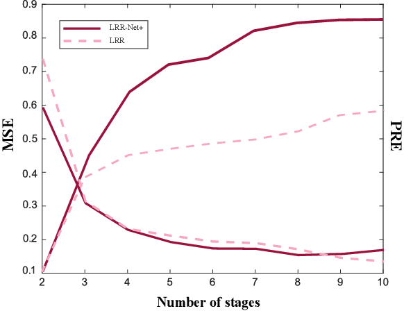 Figure 2 for Low-Rank Representations Meets Deep Unfolding: A Generalized and Interpretable Network for Hyperspectral Anomaly Detection