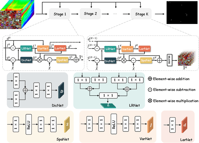 Figure 4 for Low-Rank Representations Meets Deep Unfolding: A Generalized and Interpretable Network for Hyperspectral Anomaly Detection