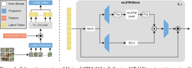 Figure 1 for Vision-LSTM: xLSTM as Generic Vision Backbone