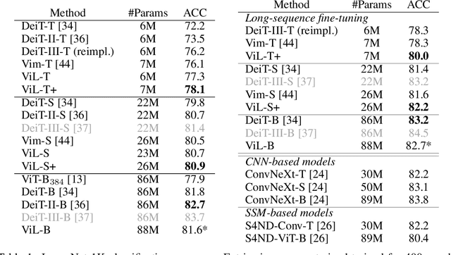 Figure 2 for Vision-LSTM: xLSTM as Generic Vision Backbone