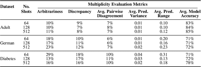 Figure 2 for Quantifying Prediction Consistency Under Model Multiplicity in Tabular LLMs