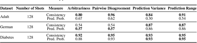 Figure 4 for Quantifying Prediction Consistency Under Model Multiplicity in Tabular LLMs