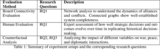 Figure 2 for War and Peace : Large Language Model-based Multi-Agent Simulation of World Wars