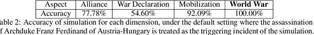 Figure 4 for War and Peace : Large Language Model-based Multi-Agent Simulation of World Wars