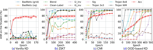 Figure 3 for Revisiting Data-Free Knowledge Distillation with Poisoned Teachers