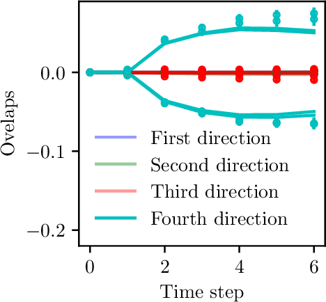 Figure 3 for The Benefits of Reusing Batches for Gradient Descent in Two-Layer Networks: Breaking the Curse of Information and Leap Exponents