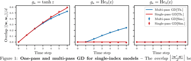 Figure 1 for The Benefits of Reusing Batches for Gradient Descent in Two-Layer Networks: Breaking the Curse of Information and Leap Exponents