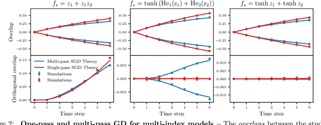 Figure 2 for The Benefits of Reusing Batches for Gradient Descent in Two-Layer Networks: Breaking the Curse of Information and Leap Exponents