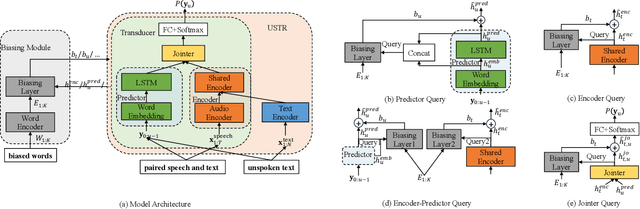 Figure 1 for Improving Large-scale Deep Biasing with Phoneme Features and Text-only Data in Streaming Transducer