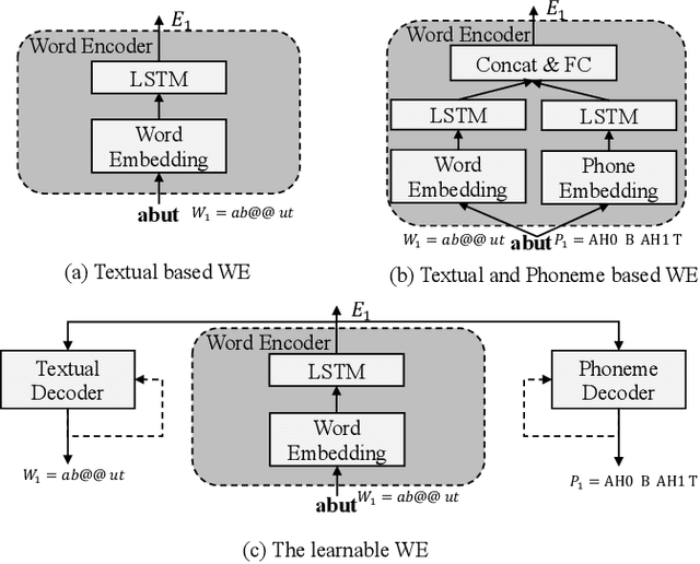 Figure 3 for Improving Large-scale Deep Biasing with Phoneme Features and Text-only Data in Streaming Transducer