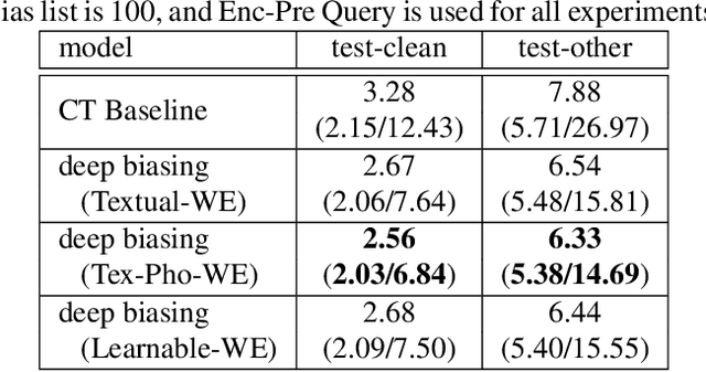 Figure 4 for Improving Large-scale Deep Biasing with Phoneme Features and Text-only Data in Streaming Transducer