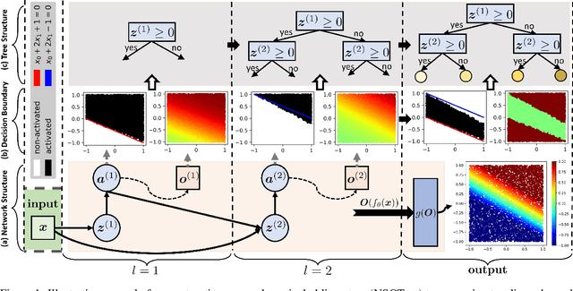 Figure 1 for NSOTree: Neural Survival Oblique Tree