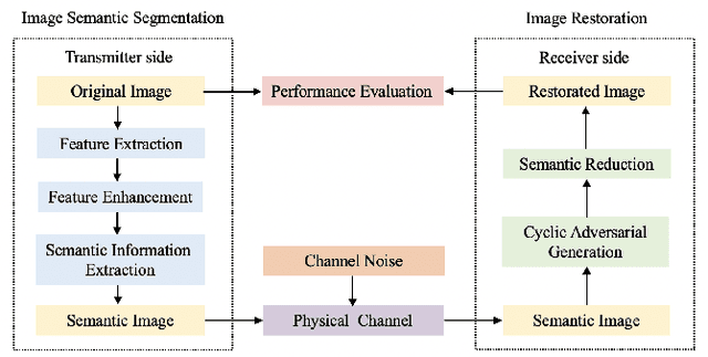 Figure 1 for Deep Image Semantic Communication Model for Artificial Intelligent Internet of Things