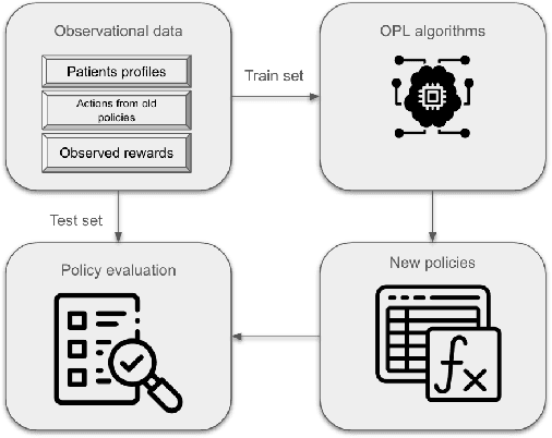 Figure 1 for Optimizing Warfarin Dosing Using Contextual Bandit: An Offline Policy Learning and Evaluation Method